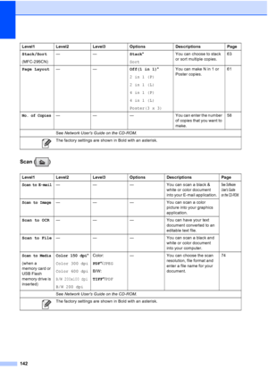 Page 156142
Scan ( )
Stack/Sort
(MFC-295CN)——Stack*
SortYou can choose to stack 
or sort multiple copies.63
Page Layout——Off(1 in 1)*
2in1(P)
2in1(L)
4in1(P)
4in1(L)
Poster(3 x 3)You can make N in 1 or 
Poster copies.61
No. of Copies— — — You can enter the number 
of copies that you want to 
make.58
Level1 Level2 Level3 Options Descriptions Page
Scan to E-mail— — — You can scan a black & 
white or color document 
into your E-mail application.See Software 
Users Guide 
on the CD-ROM.
Scan to Image— — — You can...