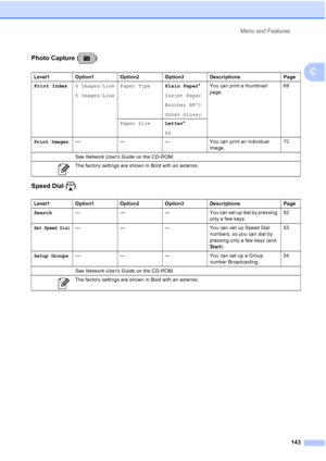 Page 157Menu and Features
143
C
Photo Capture ( )
Speed Dial ( )
Level1 Option1 Option2 Option3 Descriptions Page
Print Index6 Images/Line
5 Images/LinePaper TypePlain Paper*
Inkjet Paper
Brother BP71
Other GlossyYou can print a thumbnail 
page.69
Paper SizeLetter*
A4
Print Images— — — You can print an individual 
image.70
See Network Users Guide on the CD-ROM.
 The factory settings are shown in Bold with an asterisk.
Level1 Option1 Option2 Option3 Descriptions Page
Search— — — You can set up dial by pressing...