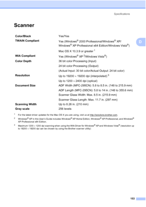 Page 167Specifications
153
D
ScannerD
1For the latest driver updates for the Mac OS X you are using, visit us at http://solutions.brother.com.
2Windows® XP in this User’s Guide includes Windows® XP Home Edition, Windows® XP Professional, and Windows® 
XP Professional x64 Edition.
3Maximum 1200 × 1200 dpi scanning when using the WIA Driver for Windows® XP and Windows Vista® (resolution up 
to 19200 × 19200 dpi can be chosen by using the Brother scanner utility)
Color/BlackYes/Yes
TWAIN Compliant
Yes (Windows
®...