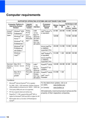 Page 170156
Computer requirementsD
SUPPORTED OPERATING SYSTEMS AND SOFTWARE FUNCTIONS
Computer Platform & 
Operating System 
Version
Supported 
PC Software 
FunctionsPC 
InterfaceProcessor 
Minimum 
SpeedMinimum 
RAMRecommended 
RAMHard Disk Space to install
For 
DriversFor 
Applications
Windows® 
Operating 
System
1
Windows® 2000 
Professional
5
Printing, 
PC Fax 
Send
4, 
Scanning, 
Removable 
Disk
6
USB
10/100
Base-TX 
(Ethernet) 
(MFC-295CN),
Wireless 
802.11b/g
 
(MFC-255CW)
Intel® Pentium® II 
or...