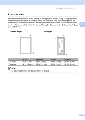 Page 27Loading paper and documents
13
2
Printable area2
The printable area depends on the settings in the application you are using. The figures below 
show the unprintable areas on cut sheet paper and envelopes. The machine can print in the 
shaded areas of cut sheet paper only when the Borderless print feature is available and turned 
on. (See Printing for Windows
® or Printing and Faxing for Macintosh in the Software User’s Guide 
on the CD-ROM.)
Note
The Borderless feature is not available for envelopes....