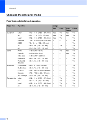 Page 30Chapter 2
16
Choosing the right print media2
Paper type and size for each operation2
Paper TypePaper SizeUsage
FaxCopyPhoto 
CapturePrinter
Cut Sheet Letter  8 1/2 × 11 in. (215.9 × 279.4 mm) Yes Yes Yes Yes
A4 8.3 × 11.7 in. (210 × 297 mm) Yes Yes Yes Yes
Legal 8 1/2 × 14 in. (215.9 × 355.6 mm) Yes Yes – Yes
Executive 7 1/4 × 10 1/2 in. (184 × 267 mm)–––Yes
JIS B5 7.2 × 10.1 in. (182 × 257 mm)–––Yes
A5 5.8 × 8.3 in. (148 × 210 mm) – Yes – Yes
A6 4.1 × 5.8 in. (105 × 148 mm)–––Yes
Cards Photo 4 × 6 in....