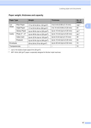 Page 31Loading paper and documents
17
2
Paper weight, thickness and capacity2
1Up to 100 sheets of plain paper 20 lb (80 g/m2).
2BP71 69 lb (260 g/m2) paper is especially designed for Brother inkjet machines.
Paper TypeWeightThicknessNo. of 
sheets
Cut 
SheetPlain Paper
17 to 32 lb (64 to 120 g/m
2)3 to 6 mil (0.08 to 0.15 mm)
1001
Inkjet Paper
17 to 53 lb (64 to 200 g/m2)3 to 10 mil (0.08 to 0.25 mm) 20
Glossy Paper
Up to 58 lb (Up to 220 g/m
2)Up to 10 mil (Up to 0.25 mm)
202
Cards Photo 4 × 6
Up to 58 lb (Up...