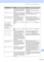 Page 123Troubleshooting and Routine Maintenance
109
B
Document JamThe document was not inserted or 
fed properly, or the document 
scanned from the ADF was too 
long.See Using the ADF (MFC-295CN only) 
on page 18. 
See Document jam (MFC-295CN only) 
on page 112.
DR Mode in UseThe machine is set to Distinctive 
Ring mode. You cannot change 
the Receive Mode from Manual to 
another mode.Set Distinctive Ring to Off. (See Turning 
off Distinctive Ring on page 44.)
High TemperatureThe print head is too warm. Allow...