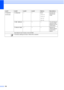 Page 152138
5.Network
(Continued)2.Ethernet——Auto*
100B-FD
100B-HD
10B-FD
10B-HDChooses the 
Ethernet link 
mode.
3.MAC Address— — — You can see your 
machine’s MAC 
address from the 
control panel.
0.
Network Reset—— — Restores all 
network settings 
to the factory 
default. Level1 Level2 Level3 Level4 Options Descriptions
See Network Users Guide on the CD-ROM.
 The factory settings are shown in Bold with an asterisk.
 