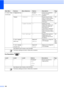 Page 154140
Fax Resolution ( )
0.Initial Setup
(Continued)6.
Compatibility—Normal*
Basic(for VoIP)
Adjusts the equalization 
for transmission 
problems.105
7.Reset1.Network— Resets the print server 
back to its factory default 
settings, such as the 
password and IP address 
information.123
2.
Speed Dial&Fax— Deletes all stored 
Speed Dial numbers and 
restores the Station ID, 
Quick Dial List, 
Transmission Verification 
Report and Fax Journal 
back to the factory default 
settings.123
3.All Settings— Resets...