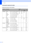 Page 30Chapter 2
16
Choosing the right print media2
Paper type and size for each operation2
Paper TypePaper SizeUsage
FaxCopyPhoto 
CapturePrinter
Cut Sheet Letter  8 1/2 × 11 in. (215.9 × 279.4 mm) Yes Yes Yes Yes
A4 8.3 × 11.7 in. (210 × 297 mm) Yes Yes Yes Yes
Legal 8 1/2 × 14 in. (215.9 × 355.6 mm) Yes Yes – Yes
Executive 7 1/4 × 10 1/2 in. (184 × 267 mm)–––Yes
JIS B5 7.2 × 10.1 in. (182 × 257 mm)–––Yes
A5 5.8 × 8.3 in. (148 × 210 mm) – Yes – Yes
A6 4.1 × 5.8 in. (105 × 148 mm)–––Yes
Cards Photo 4 × 6 in....