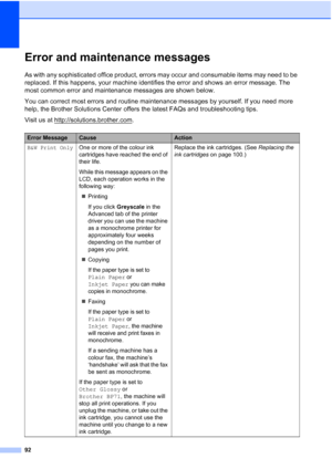 Page 10292
Error and maintenance messagesB
As with any sophisticated office product, errors may occur and consumable items may need to be 
replaced. If this happens, your machine identifies the error and shows an error message. The 
most common error and maintenance messages are shown below.
You can correct most errors and routine maintenance messages by yourself. If you need more 
help, the Brother Solutions Center offers the latest FAQs and troubleshooting tips.
Visit us at http://solutions.brother.com
.
Error...