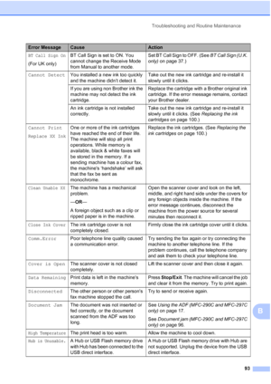 Page 103Troubleshooting and Routine Maintenance
93
B
BT Call Sign On
(For UK only)BT Call Sign is set to ON. You 
cannot change the Receive Mode 
from Manual to another mode.Set BT Call Sign to OFF. (See BT Call Sign (U.K. 
only) on page 37.)
Cannot DetectYou installed a new ink too quickly 
and the machine didn’t detect it.Take out the new ink cartridge and re-install it 
slowly until it clicks.
If you are using non Brother ink the 
machine may not detect the ink 
cartridge.Replace the cartridge with a Brother...