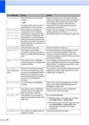 Page 10494
Init Unable XXThe machine has a mechanical 
problem.
—OR—
A foreign object such as a clip or 
ripped paper is in the machine.Open the scanner cover and look on the left, 
middle, and right hand side under the covers for 
any foreign objects inside the machine. If the 
error message continues, disconnect the 
machine from the power source for several 
minutes then reconnect it.
Ink Low Black
Ink Low Yellow
Ink Low Cyan
Ink Low Magenta
The indicated ink cartridge is 
running out of ink. If a sending...