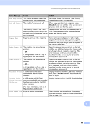 Page 105Troubleshooting and Routine Maintenance
95
B
Not RegisteredYou tried to access a Speed Dial 
number that is not programmed.Set up the Speed Dial number. (See Storing 
Speed Dial numbers on page 45.)
Out of MemoryThe machines memory is full. When copy operation is in progress, press 
Stop/Exit and wait until the other operations in 
progress finish and then try again.
The memory card or USB Flash 
memory drive you are using does 
not have enough free space to scan 
the documents.Delete unused files from...