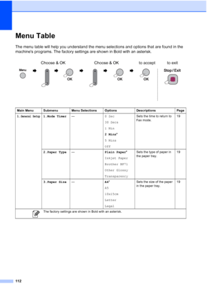 Page 122112
Menu TableC
The menu table will help you understand the menu selections and options that are found in the 
machines programs. The factory settings are shown in Bold with an asterisk.
Choose & OK Choose & OK to accept to exit
              
Main Menu Submenu Menu Selections Options Descriptions Page
1.
General Setup1.Mode Timer—0 Sec
30 Secs
1 Min
2 Mins*
5 Mins
OffSets the time to return to 
Fax mode.19
2.Paper Type—Plain Paper*
Inkjet Paper
Brother BP71
Other Glossy
TransparencySets the type of...