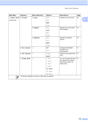 Page 123Menu and Features
113
C
1.General Setup
(Continued)4.Volume 1.RingOff
Low
Med*
HighAdjusts the ring volume. 20
2.BeeperOff
Low*
Med
HighAdjusts the volume level 
of the beeper.20
3.SpeakerOff
Low
Med*
HighAdjusts the speaker 
volume.20
5.
Auto Daylight—On*
OffChanges for Daylight 
Savings Time 
automatically.21
6.
LCD Contrast—Light
Dark*Adjusts the contrast of the 
LCD.21
7.Sleep Mode—1 Min
2 Mins
3 Mins
5 Mins
10 Mins*
30 Mins
60 MinsYou can choose how long 
the machine will remain 
idle before it goes...