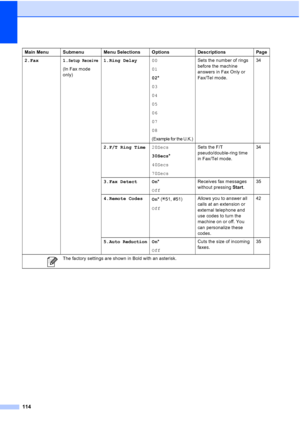 Page 124114
2.Fax 1.Setup Receive
(In Fax mode 
only)1.Ring Delay00
01
02*
03
04
05
06
07
08
(Example for the U.K.)
Sets the number of rings 
before the machine 
answers in Fax Only or 
Fax/Tel mode.34
2.F/T Ring Time20Secs
30Secs*
40Secs
70SecsSets the F/T 
pseudo/double-ring time 
in Fax/Tel mode.34
3.Fax Detect On*
OffReceives fax messages 
without pressing Start.35
4.Remote Codes
On* (
l51, #51)
OffAllows you to answer all 
calls at an extension or 
external telephone and 
use codes to turn the 
machine on...