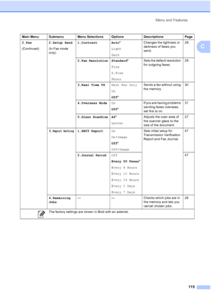 Page 125Menu and Features
115
C
2.Fax
(Continued)2.Setup Send
(In Fax mode 
only)1.Contrast Auto*
Light
DarkChanges the lightness or 
darkness of faxes you 
send.29
2.
Fax ResolutionStandard*
Fine
S.Fine
PhotoSets the default resolution 
for outgoing faxes.29
3.Real Time TXNext Fax Only
On
Off*Sends a fax without using 
the memory.30
4.Overseas ModeOn
Off*If you are having problems 
sending faxes overseas, 
set this to on.31
0.
Glass ScanSizeA4*
LetterAdjusts the scan area of 
the scanner glass to the 
size of...