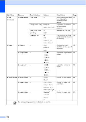 Page 126116
2.Fax
(Continued)0.Miscellaneous1.TX Lock— Stops unauthorized users 
from changing the 
machine’s current 
settings.22
2.Compatibility Normal*
Basic(for VoIP)
Adjusts the equalization 
for transmission 
problems.91
3.BT Call Sign
(U.K. Only)On
Off*Uses with BT Call Sign. 37
4.Caller ID On*
Off
Display ID
Print ReportView or print a list of the 
last 30 Caller IDs stored in 
the memory.38
3.Copy 1.Quality—Fast
Normal*
BestChooses the Copy 
resolution for your type of 
document.52
2.Brightness—-nnnno+...