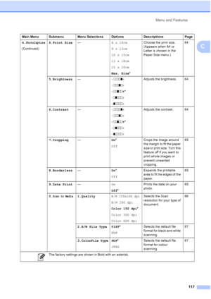 Page 127Menu and Features
117
C
4.PhotoCapture
(Continued)4.Print Size—8 x 10cm
9 x 13cm
10 x 15cm
13 x 18cm
15 x 20cm
Max. Size*Choose the print size. 
(Appears when A4 or 
Letter is chosen in the 
Paper Size menu.) 64
5.Brightness—-nnnno+
-nnnon+
-nnonn+*
-nonnn+
-onnnn+Adjusts the brightness. 64
6.Contrast—-nnnno+
-nnnon+
-nnonn+*
-nonnn+
-onnnn+Adjusts the contrast. 64
7.Cropping—On*
OffCrops the image around 
the margin to fit the paper 
size or print size. Turn this 
feature off if you want to 
print whole...