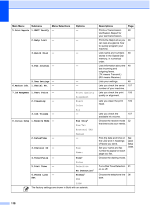 Page 128118
5.Print Reports1.XMIT Verify— — Prints a Transmission 
Verification Report for 
your last transmission.48
2.Help List— — Prints the Help List so you 
can see at-a-glance how 
to quickly program your 
machine.48
3.Quick Dial— — Lists name and numbers 
stored in the Speed Dial 
memory, in numerical 
order.48
4.
Fax Journal— — Lists information about the 
last incoming and 
outgoing faxes.
(TX means Transmit.)
(RX means Receive.)48
5.
User Settings— — Lists your settings. 48
6.
Machine Info.1.Serial...