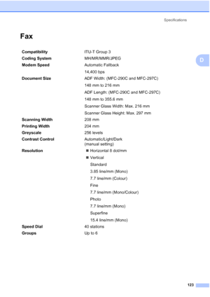 Page 133Specifications
123
D
FaxD
CompatibilityITU-T Group 3
Coding SystemMH/MR/MMR/JPEG
Modem SpeedAutomatic Fallback
14,400 bps 
Document Size ADF Width: (MFC-290C and MFC-297C)
148 mm to 216 mm
ADF Length: (MFC-290C and MFC-297C)
148 mm to 355.6 mm
Scanner Glass Width: Max. 216 mm
Scanner Glass Height: Max. 297 mm
Scanning Width208 mm
Printing Width204 mm
Greyscale256 levels
Contrast ControlAutomatic/Light/Dark 
(manual setting)
Resolution„Horizontal 8 dot/mm
„Vertical
Standard
3.85 line/mm (Mono)
7.7 line/mm...