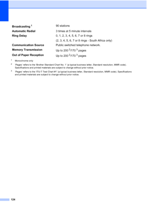 Page 134124
1Monochrome only
2‘Pages’ refers to the ‘Brother Standard Chart No. 1’ (a typical business letter, Standard resolution, MMR code). 
Specifications and printed materials are subject to change without prior notice.
3‘Pages’ refers to the ‘ITU-T Test Chart #1’ (a typical business letter, Standard resolution, MMR code). Specifications 
and printed materials are subject to change without prior notice.
Broadcasting190 stations
Automatic Redial3 times at 5 minute intervals
Ring Delay0, 1, 2, 3, 4, 5, 6, 7...