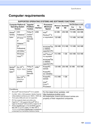 Page 141Specifications
131
D
Computer requirementsD
SUPPORTED OPERATING SYSTEMS AND SOFTWARE FUNCTIONS
Computer Platform & 
Operating System 
VersionSupported 
PC Software 
FunctionsPC 
InterfaceProcessor 
Minimum 
SpeedMinimum 
RAMRecommended 
RAMHard Disk Space to install
For 
DriversFor 
Applications
Windows® 
Operating 
System
1
2000 
Professional
5
Printing, PC 
Fax Send
4, 
Scanning, 
Removable 
Disk
USB
Intel® 
Pentium
® II 
or equivalent64 MB 256 MB 110 MB 340 MB
XP Home25
XP 
Professional
25
128 MB 110...