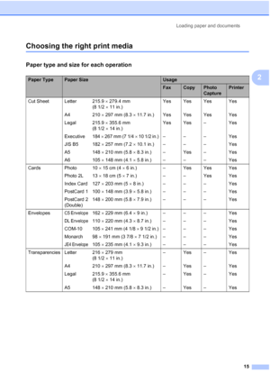 Page 25Loading paper and documents
15
2
Choosing the right print media2
Paper type and size for each operation2
Paper TypePaper SizeUsage
FaxCopyPhoto 
CapturePrinter
Cut Sheet Letter  215.9 × 279.4 mm 
(8 1/2 × 11 in.)Yes Yes Yes Yes
A4 210 × 297 mm (8.3 × 11.7 in.) Yes Yes Yes Yes
Legal 215.9 × 355.6 mm 
(8 1/2 × 14 in.)Yes Yes – Yes
Executive
184 × 267 mm (7 1/4 × 10 1/2 in.)––– Yes
JIS B5 182 × 257 mm (7.2 × 10.1 in.) – – – Yes
A5 148 × 210 mm (5.8 × 8.3 in.) – Yes – Yes
A6 105 × 148 mm (4.1 × 5.8 in.) – –...