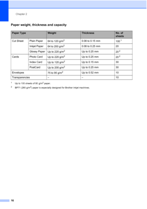 Page 26Chapter 2
16
Paper weight, thickness and capacity2
1Up to 100 sheets of 80 g/m2 paper.
2BP71 (260 g/m2) paper is especially designed for Brother inkjet machines.
Paper TypeWeightThicknessNo. of 
sheets
Cut Sheet Plain Paper
64 to 120 g/m
20.08 to 0.15 mm
1001
Inkjet Paper
64 to 200 g/m20.08 to 0.25 mm 20
Glossy Paper
Up to 220 g/m
2Up to 0.25 mm
202
Cards Photo Card
Up to 220 g/m2Up to 0.25 mm
202
Index Card
Up to 120 g/m2Up to 0.15 mm 30
PostCard
Up to 200 g/m
2Up to 0.25 mm 30
Envelopes
75 to 95 g/m...