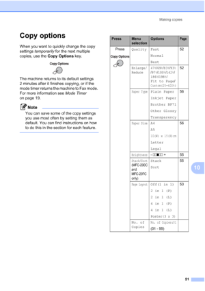 Page 61Making copies
51
10
Copy options10
When you want to quickly change the copy 
settings temporarily for the next multiple 
copies, use the Copy Options key.
 
The machine returns to its default settings 
2 minutes after it finishes copying, or if the 
mode timer returns the machine to Fax mode. 
For more information see Mode Timer 
on page 19.
Note
You can save some of the copy settings 
you use most often by setting them as 
default. You can find instructions on how 
to do this in the section for each...