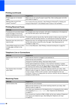 Page 9888
Printed pages are not stacked 
neatly.Make sure you are using the paper support flap. (See Loading paper and other 
print media on page 8.)
Machine does not print from 
Adobe
® Illustrator®.Try to reduce the print resolution. (See Printing for Windows
® or Printing and 
Faxing for Macintosh
® in the Software Users Guide on the CD-ROM.)
Printing Received Faxes
DifficultySuggestions
Condensed print and white streaks 
across the page or the top and 
bottom of sentences are cut off.You probably had a bad...