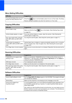 Page 10090
Menu Setting Difficulties
DifficultySuggestions
The machine beeps when you try to 
access the Setup Receive menu.If the Fax   key is not illuminated, press it to turn on Fax mode. The Setup 
Receive setting is available only when the machine is in Fax mode.
Copying Difficulties
DifficultySuggestions
Cannot make a copy
Make sure that the Copy   key is illuminated. (See Entering Copy mode 
on page 50.)
Vertical streaks appear on copies If you see vertical streaks on copies, clean the scanner. (See...