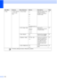 Page 124114
2.Fax 1.Setup Receive
(In Fax mode 
only)1.Ring Delay00
01
02*
03
04
05
06
07
08
(Example for the U.K.)
Sets the number of rings 
before the machine 
answers in Fax Only or 
Fax/Tel mode.34
2.F/T Ring Time20Secs
30Secs*
40Secs
70SecsSets the F/T 
pseudo/double-ring time 
in Fax/Tel mode.34
3.Fax Detect On*
OffReceives fax messages 
without pressing Start.35
4.Remote Codes
On* (
l51, #51)
OffAllows you to answer all 
calls at an extension or 
external telephone and 
use codes to turn the 
machine on...