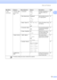 Page 125Menu and Features
115
C
2.Fax
(Continued)2.Setup Send
(In Fax mode 
only)1.Contrast Auto*
Light
DarkChanges the lightness or 
darkness of faxes you 
send.29
2.
Fax ResolutionStandard*
Fine
S.Fine
PhotoSets the default resolution 
for outgoing faxes.29
3.Real Time TXNext Fax Only
On
Off*Sends a fax without using 
the memory.30
4.Overseas ModeOn
Off*If you are having problems 
sending faxes overseas, 
set this to on.31
0.
Glass ScanSizeA4*
LetterAdjusts the scan area of 
the scanner glass to the 
size of...