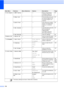 Page 128118
5.Print Reports1.XMIT Verify— — Prints a Transmission 
Verification Report for 
your last transmission.48
2.Help List— — Prints the Help List so you 
can see at-a-glance how 
to quickly program your 
machine.48
3.Quick Dial— — Lists name and numbers 
stored in the Speed Dial 
memory, in numerical 
order.48
4.
Fax Journal— — Lists information about the 
last incoming and 
outgoing faxes.
(TX means Transmit.)
(RX means Receive.)48
5.
User Settings— — Lists your settings. 48
6.
Machine Info.1.Serial...