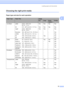 Page 25Loading paper and documents
15
2
Choosing the right print media2
Paper type and size for each operation2
Paper TypePaper SizeUsage
FaxCopyPhoto 
CapturePrinter
Cut Sheet Letter  215.9 × 279.4 mm 
(8 1/2 × 11 in.)Yes Yes Yes Yes
A4 210 × 297 mm (8.3 × 11.7 in.) Yes Yes Yes Yes
Legal 215.9 × 355.6 mm 
(8 1/2 × 14 in.)Yes Yes – Yes
Executive
184 × 267 mm (7 1/4 × 10 1/2 in.)––– Yes
JIS B5 182 × 257 mm (7.2 × 10.1 in.) – – – Yes
A5 148 × 210 mm (5.8 × 8.3 in.) – Yes – Yes
A6 105 × 148 mm (4.1 × 5.8 in.) – –...