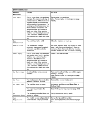 Page 129TROUBLESHOOTING AND ROUTINE MAINTENANCE   12 - 2
Ink EmptyOne or more of the ink cartridges 
is empty. The machine will stop all 
print operations. While memory is 
available, black and white faxes 
will be received into memory. If a 
sending machine has a colour fax, 
the machine’s ‘handshake’ will 
request that the fax be sent as 
black and white. If the sending 
machine has the ability to convert 
it, the colour fax will be received 
into memory as a black and white 
fax.Replace the ink cartridges....