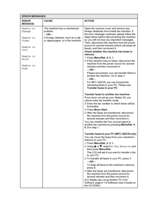 Page 131
TROUBLESHOOTING AND ROUTINE MAINTENANCE   12 - 4
Unable to 
Change
Unable to 
Clean
Unable to 
Init.
Unable to 
Print
Unable to 
ScanThe machine has a mechanical 
problem.
—
OR —
A foreign obstacle, such as a clip 
or ripped paper, is in the machine. Open the scanner cover and remove any 
foreign obstacles from inside the machine. If 
the error message continues, please follow the 
steps below before disconnecting the machine 
so you will not lose any important messages. 
Then, disconnect the machine...