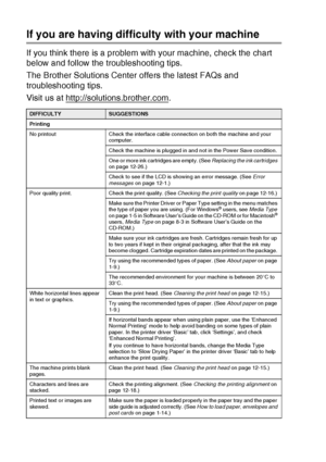 Page 13612 - 9   TROUBLESHOOTING AND ROUTINE MAINTENANCE
If you are having difficulty with your machine
If you think there is a problem with your machine, check the chart 
below and follow the troubleshooting tips.
The Brother Solutions Center offers the latest FAQs and 
troubleshooting tips.
Visit us at http://solutions.brother.com
.
DIFFICULTYSUGGESTIONS
Printing 
No printout Check the interface cable connection on both the machine and your 
computer.
Check the machine is plugged in and not in the Power Save...