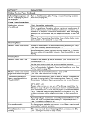 Page 13812 - 11   TROUBLESHOOTING AND ROUTINE MAINTENANCE
Printing Received Faxes (Continued)
Left and Right margins are cut 
off or a single page is printed 
on two pages.Turn on Auto Reduction. (See Printing a reduced incoming fax (Auto 
Reduction) on page 4-5.)
Phone Line or Connections
Dialling does not work.  
(No dial tone)Check the machine is plugged in.
Check for a dial tone. If possible, call your machine to hear it answer. If 
there is still no answer, check the telephone line cord connection and 
make...