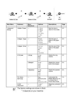 Page 178B - 3   APPENDIX B
Main MenuSubmenuMenu 
SelectionsOptionsDescriptionsPage
1.General 
Setup1.Mode Timer—5 Mins
2 Mins
1 Min
30 Secs
0 Sec
OffSets the time to 
return to Fax mode.2-3
2.Paper Type—Plain
Inkjet
Glossy
Transparency
Sets the type of 
paper in the paper 
tray.2-3
3.Paper Size—Letter
Legal
A4
A5
10x15cmSets the size of the 
paper in the paper 
tray.2-4
4.Volume 1.RingHigh
Med
Low
OffAdjusts the ring 
volume.2-4
2.BeeperHigh
Med
Low
OffAdjusts the volume 
level of the beeper.2-4
3.SpeakerHigh...
