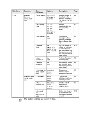 Page 179APPENDIX B   B - 4
2.Fax 1.Setup 
Receive
(In Fax mode 
only)1.Ring Delay02-10(02)
(Example for 
Australia)Sets the number of 
rings before the 
machine answers in 
Fax Only or Fax/Tel 
mode.4-2
2.F/T Ring 
Time70 Sec
40 Sec
30 Sec
20 Sec
(Example for 
Australia)Sets the 
pseudo/double-ring 
time in Fax/Tel 
mode.4-3
3.Fax Detect On
OffReceives fax 
messages without 
pressing the Mono 
Start or Colour Start 
key.4-4
4.Remote 
CodeOn
( 51, #51)
( 91, #91 for 
New Zealand)
OffYou can answer all 
calls at...