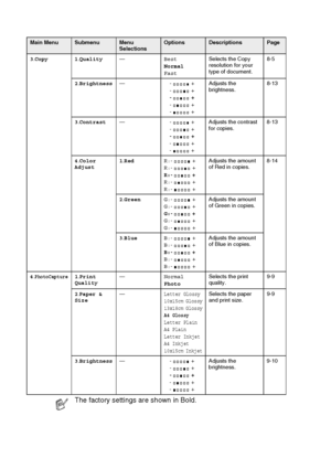 Page 182B - 7   APPENDIX B
3.Copy 1.Quality—Best
Normal
FastSelects the Copy 
resolution for your 
type of document.8-5
2.Brightness—-  +
-  +
-  +
-  +
-  +Adjusts the 
brightness.8-13
3.Contrast—-  +
-  +
-  +
-  +
-  +Adjusts the contrast 
for copies.8-13
4.Color 
Adjust1.RedR:-  +
R:-  +
R:-  +
R:-  +
R:-  +Adjusts the amount 
of Red in copies.8-14
2.GreenG:-  +
G:-  +
G:-  +
G:-  +
G:-  +Adjusts the amount 
of Green in copies.
3.BlueB:-  +
B:-  +
B:-  +
B:-  +
B:-  +Adjusts the amount 
of Blue in copies.
4...