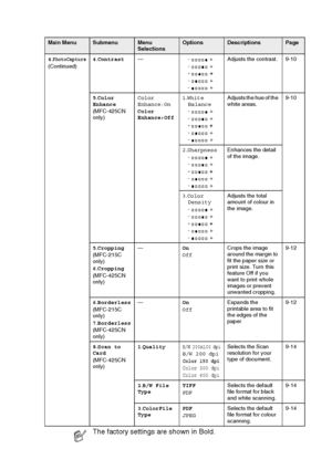 Page 183APPENDIX B   B - 8
4.PhotoCapture(Continued)4.Contrast—-  +
-  +
-  +
-  +
-  +Adjusts the contrast. 9-10
5.Color 
Enhance
(MFC-425CN 
only)Color 
Enhance:On
Color 
Enhance:Off1.White 
Balance
-  +
-  +
-  +
-  +
-  +Adjusts the hue of the 
white areas.9-10
2.Sharpness
-  +
-  +
-  +
-  +
-  +Enhances the detail 
of the image.
3.Color 
Density
-  +
-  +
-  +
-  +
-  +Adjusts the total 
amount of colour in 
the image.
5.Cropping
(MFC-215C 
only)
6.Cropping
(MFC-425CN 
only)—On
OffCrops the image 
around...