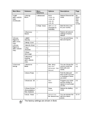 Page 185
APPENDIX B   B - 10
5.LAN
(MFC-425CN 
only) 
(Continued) 2
.Setup 
Misc. 1
.Ethernet Auto
100B-FD
100B-HD
10B-FD
10B-HD Selects Ethernet link 
mode.See 
Network 
User’s 
Guide 
on the 
CD-ROM
2
.Time Zone GMT+10:00
(Example for 
Australia) Sets the time zone 
for your country.
0 .Factory 
Reset — — Restore all network 
settings to factory 
default.
5 .Print 
Reports
(MFC-215C 
only)
6 .Print 
Reports
(MFC-425CN 
only) 1
.XMIT 
Verify — — You can print these 
lists and reports.7-3
2 .Help List ——
3...