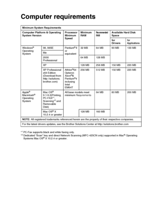 Page 201SPECIFICATIONS   S - 9
Computer requirements
Minimum System Requirements
Computer Platform & Operating 
System VersionProcessor 
Minimum 
Speed Minimum 
RAM
Recommended 
RAMAvailable Hard Disk 
Space
for 
Drivers
for 
Applications
Windows® 
Operating 
System98, 98SE Pentium® II 
or 
equivalent32 MB 64 MB 90 MB 130 MB
Me
2000 
Professional64 MB 128 MB
XP 128 MB 256 MB 150 MB 220 MB
XP Professional 
x64 Edition 
(Download from 
http://solutions. 
brother.com)Athlon
®64 
Opteron 
Xeon
®& 
Pentium®4...