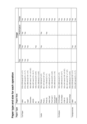 Page 29INTRODUCTION   1 - 11
Paper type and size for each operationPaper Type Paper Size Usage
Fax Copy PhotoCapture Printer
Cut Paper Letter  216 x 279 mm (8 1/2 x 11) Yes Yes Yes Yes
A4 210 x 297 mm (8.3 x 11.7) Yes Yes Yes Yes
Legal 216 x 356 mm (8 1/2 x 14) Yes Yes - Yes
Executive 184 x 267 mm (7 1/4 x 10 1/2) - - - Yes
JIS B5 182 x 257 mm (7.2 x 10.1) - - - Yes
A5 148 x 210 mm (5.8 x 8.3) - Yes - Yes
A6 105 x 148 mm (4.1 x 5.8) - - - Yes
Cards Photo 102 x 152 mm (4 x 6) - Yes Yes Yes
Photo L 89 x 127 mm (3...