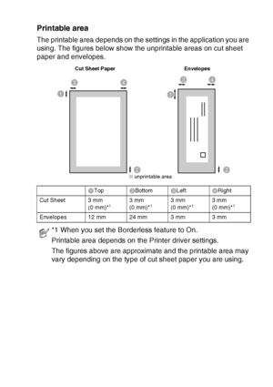 Page 31INTRODUCTION   1 - 13
Printable area
The printable area depends on the settings in the application you are 
using. The figures below show the unprintable areas on cut sheet 
paper and envelopes.
1Top2Bottom3Left4Right
Cut Sheet 3 mm 
(0 mm)*
13 mm 
(0 mm)*13 mm 
(0 mm)*13 mm 
(0 mm)*1
Envelopes 12 mm 24 mm 3 mm 3 mm
*1 When you set the Borderless feature to On.
Printable area depends on the Printer driver settings.
The figures above are approximate and the printable area may 
vary depending on the type...