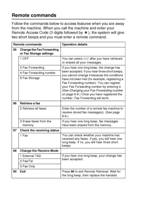 Page 80
6 - 7   REMOTE FAX OPTIONS (MFC-425CN ONLY)
Remote commands
Follow the commands below to access features when you are away 
from the machine. When you call the machine and enter your 
Remote Access Code (3 digits followed by  ), the system will give 
two short beeps and you must enter a remote command.
Remote commands Operation details
95
Change the Fax Forwarding 
or Fax Storage settings
1 OFF You can select  Off after you have retrieved 
or erased all your messages.
2 Fax Forwarding If you hear one...