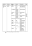 Page 184B - 9   APPENDIX B
5.LAN
(MFC-425CN 
only)1.Setup 
TCP/IP1.BOOT 
MethodAuto
Static
RARP
BOOTP
DHCPYou can choose the 
BOOT method that 
best suits you needs.
See 
Network 
User’s 
Guide 
 on the 
CD-ROM
2.IP Address[000-255].
[000-255].
[000-255].
[000-255] Enter the IP address.
3.Subnet 
Mask[000-255].
[000-255].
[000-255].
[000-255]Enter the Subnet 
mask.
4.Gateway[000-255].
[000-255].
[000-255].
[000-255]Enter the Gateway 
address.
5.Node NameBRN_XXXXXXEnter the Node 
name.
6.WINS 
ConfigAuto...