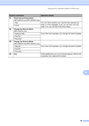 Page 101
Advanced fax operations (Black & White only)85
10
97 Check the receiving status(MFC
-665CW and MFC-845CW only)
1 Fax You can check whether your machine has received any  faxes or voice messages. If yes, you will hear one long 
beep. If no, you will hear three short beeps.
2 Voice
98 Change the Receive Mode (MFC-440CN only)
1  External TAD If you hear one long beep, your change has been accepted.
2 Fax/Tel
3 Fax Only
98 Change the Receive Mode
(MFC
-665CW and MFC-845CW only)
1  Msg  Ctr If you hear one...