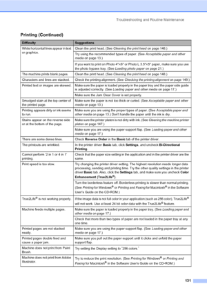 Page 147
Troubleshooting and Routine Maintenance131
White horizontal lines appear in text 
or graphics.Clean the print head. (See 
Cleaning the print head on page 148.)
Try using the recommended types of paper. (See  Acceptable paper and other 
media  on page 13.) 
If you want to print on Photo 4
×6 or Photo L 3.5×5 paper, make sure you use 
the photo bypass tray. (See  Loading photo paper on page 21.)
The machine prints blank pages. Clean the print head. (See  Cleaning the print head on page 148.)
Characters...